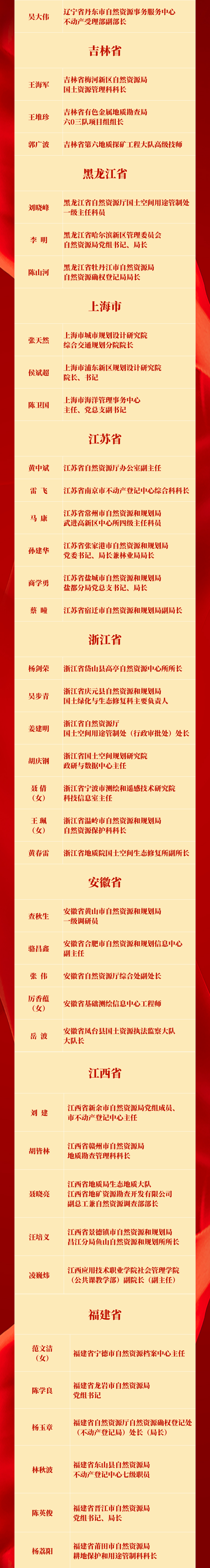 祝贺!他们获得“全国自然资源系统先进个人”称号(图2) 图片