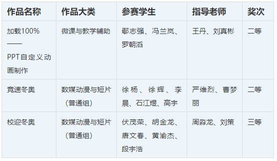 江阳城建职业学院在各类竞赛中获多项荣誉：永远奔跑在奋斗路上(图3)