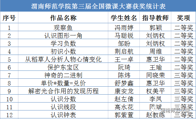 近期，渭南师范学院荣获多个省级以上荣誉! (图11)