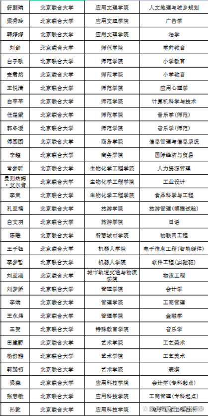 中央政府出资设立！这31名学生同获“国家级荣誉”，来自北京同所大学(图2)