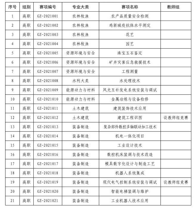 2022年河南省高等职业教育技能大赛启动！(图1)