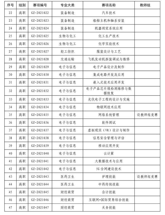 2022年河南省高等职业教育技能大赛启动！(图2)