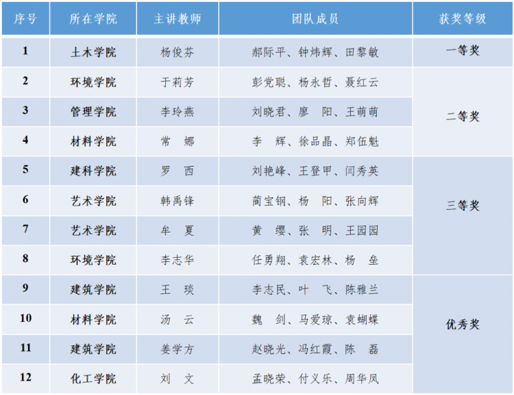 西安建大12名教师（团队）荣获陕西省第四届本科高校课堂教学创新大赛奖(图1)