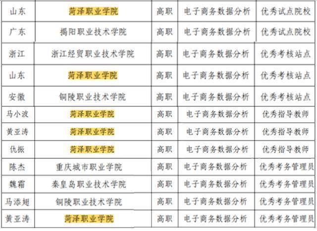 菏泽职业学院在2021年度“1+X”证书试点工作表彰会荣获四项荣誉(图1)