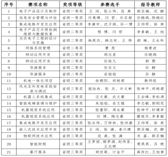 我院在2021年河南省高等职业教育技能大赛中喜获佳绩(图2)