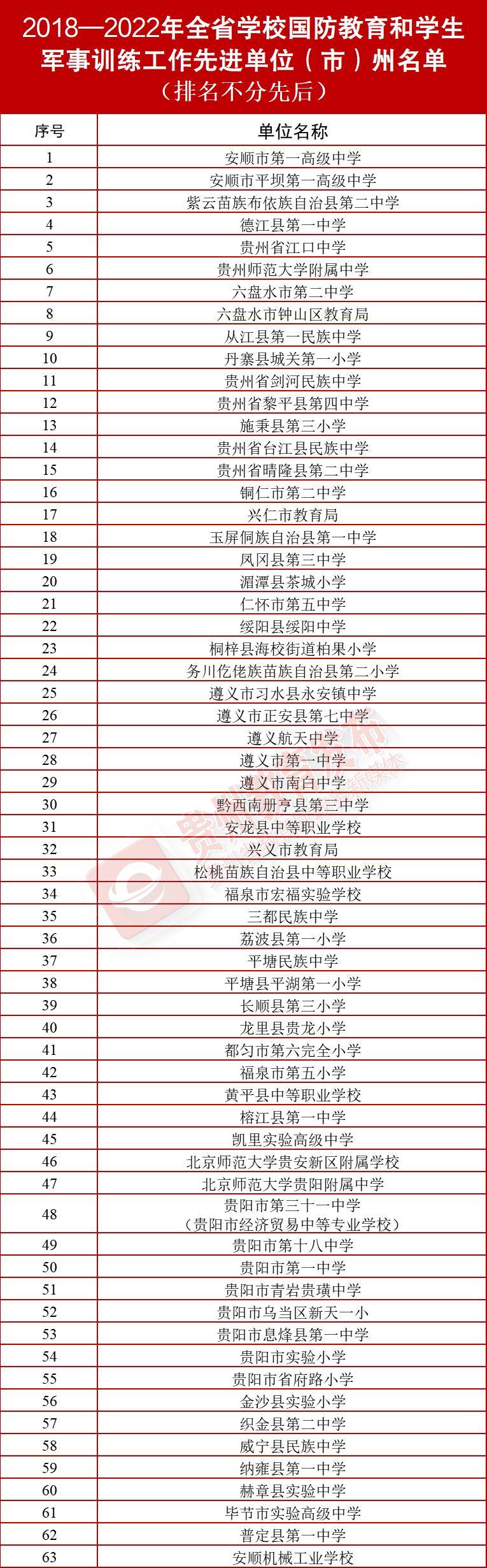 表彰！贵州教育系统96个单位108名同志获先进称号(图2)