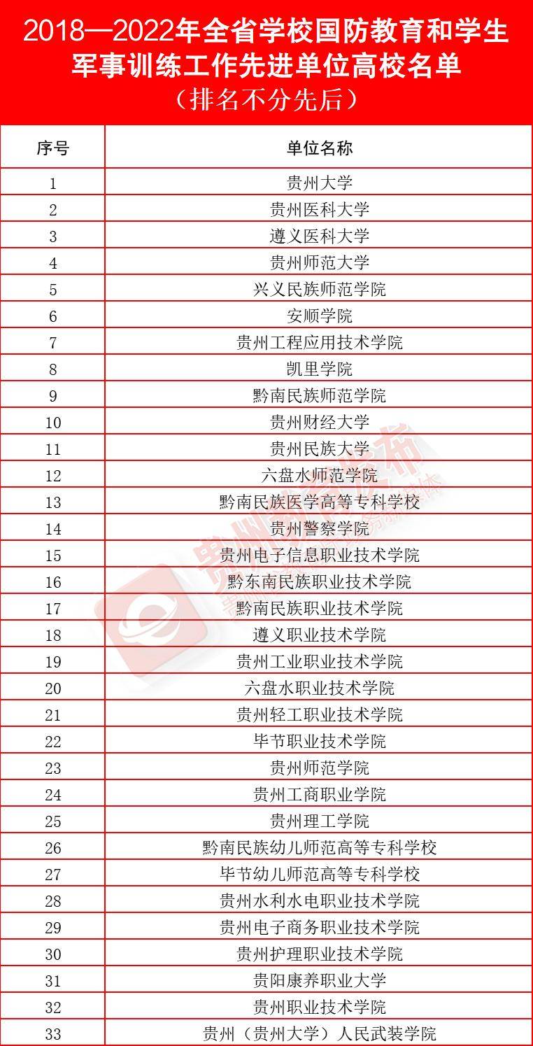 表彰！贵州教育系统96个单位108名同志获先进称号(图3)