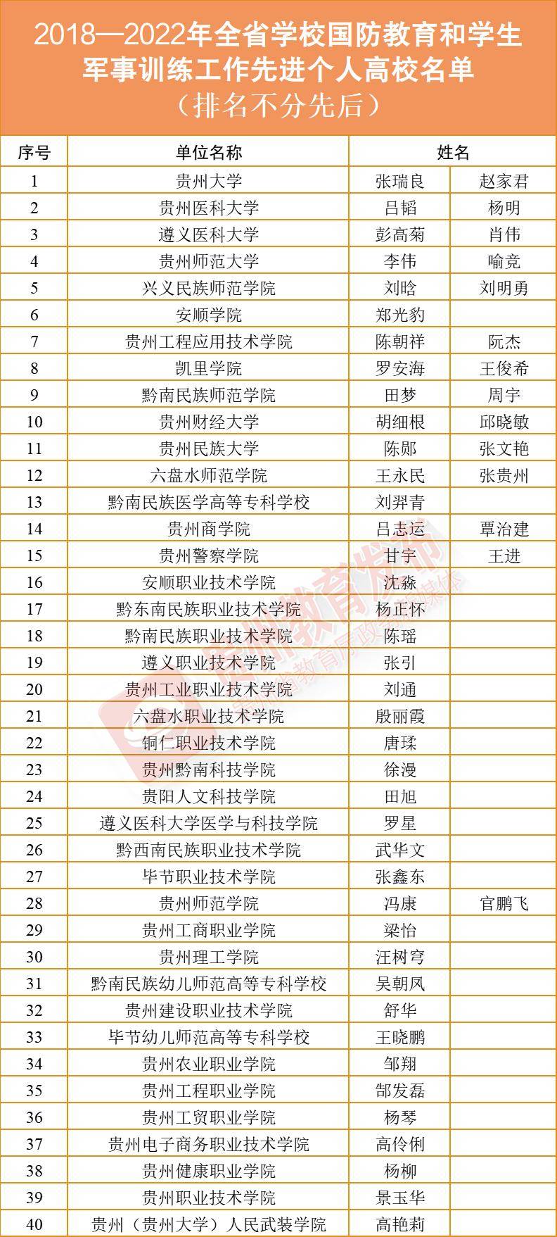 表彰！贵州教育系统96个单位108名同志获先进称号(图5)