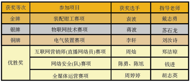 湘潭技师学院在省第一届职业技能大赛中获佳绩(图2)