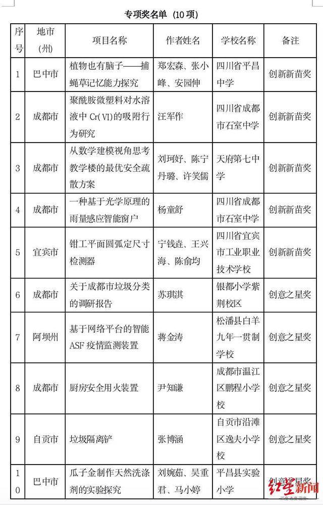 第36届四川省青少年科技创新大赛结果出炉，获奖者是他们！(图2)