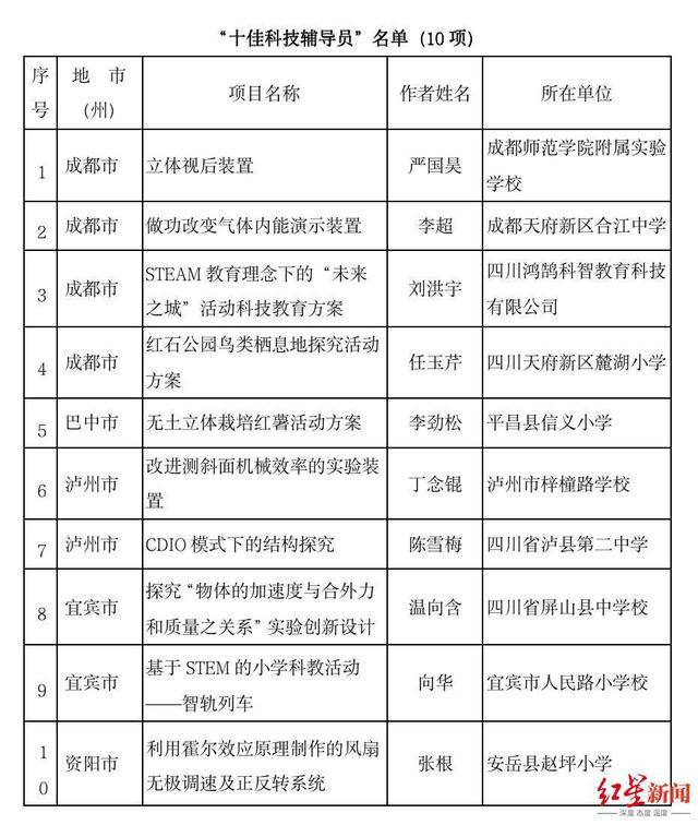 第36届四川省青少年科技创新大赛结果出炉，获奖者是他们！(图3)