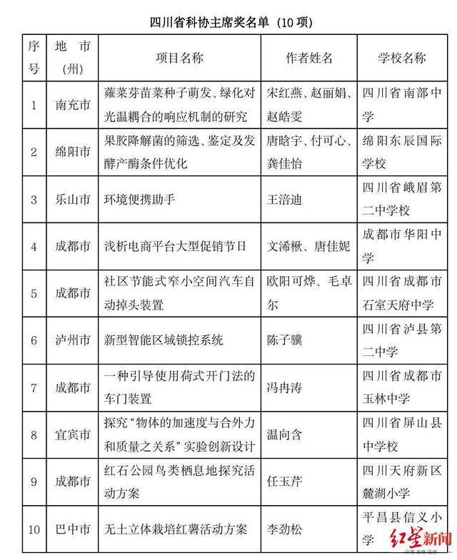 第36届四川省青少年科技创新大赛结果出炉，获奖者是他们！(图4)