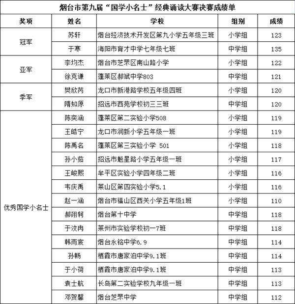 冠军揭晓！烟台市第九届“国学小名士”经典诵读大赛决赛落幕(图11)