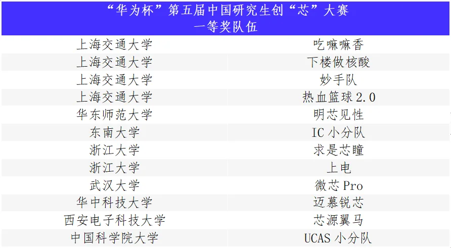 “华为杯”第五届中国研究生创“芯”大赛圆满落幕！(图10)