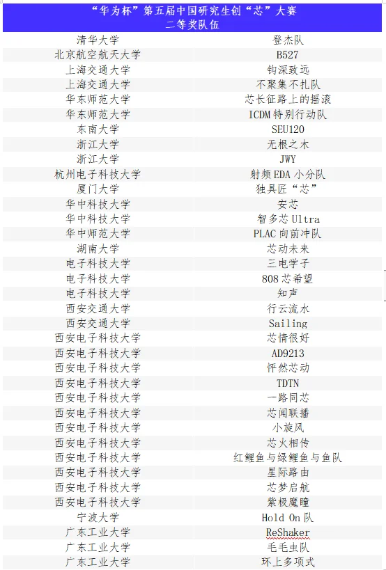“华为杯”第五届中国研究生创“芯”大赛圆满落幕！(图12)