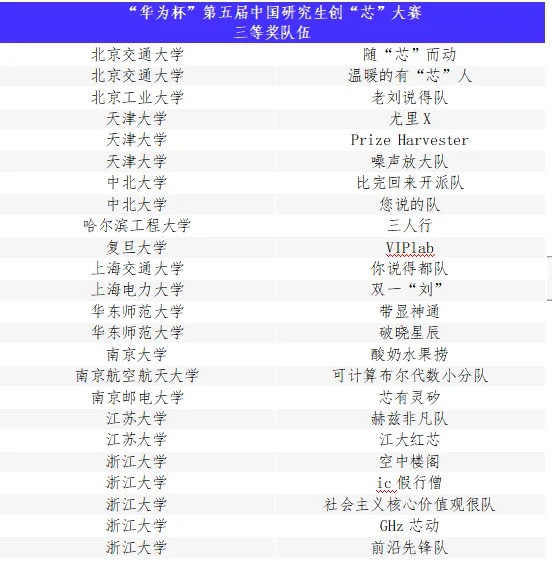 “华为杯”第五届中国研究生创“芯”大赛圆满落幕！(图16)