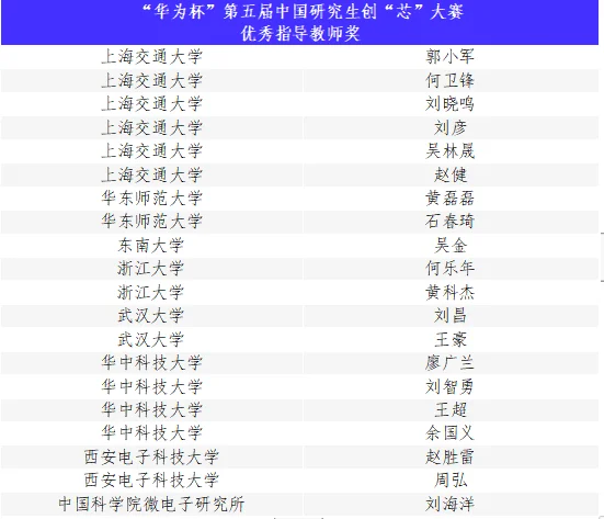 “华为杯”第五届中国研究生创“芯”大赛圆满落幕！(图19)
