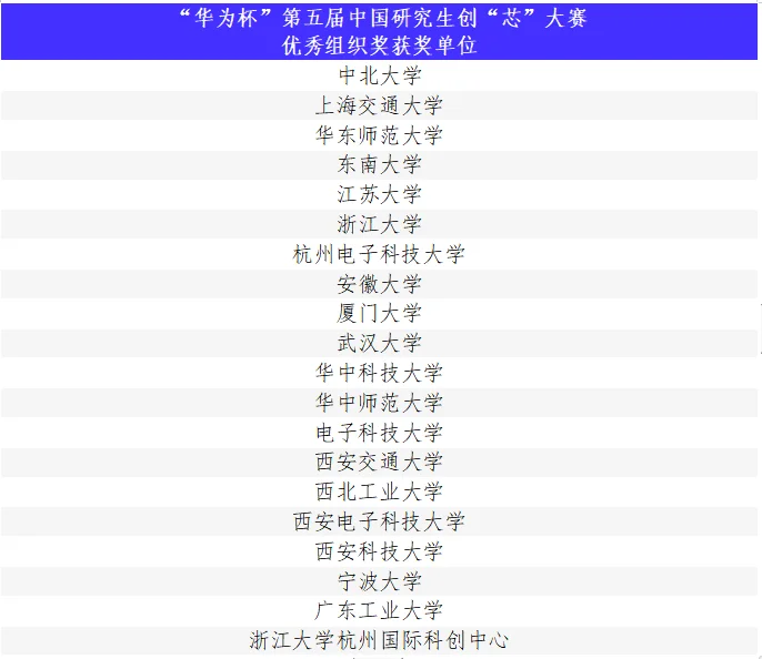 “华为杯”第五届中国研究生创“芯”大赛圆满落幕！(图21)