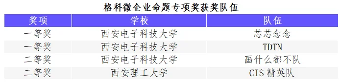 “华为杯”第五届中国研究生创“芯”大赛圆满落幕！(图28)