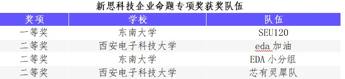 “华为杯”第五届中国研究生创“芯”大赛圆满落幕！(图31)