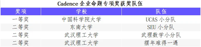 “华为杯”第五届中国研究生创“芯”大赛圆满落幕！(图34)