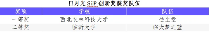 “华为杯”第五届中国研究生创“芯”大赛圆满落幕！(图37)