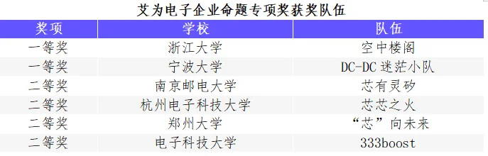 “华为杯”第五届中国研究生创“芯”大赛圆满落幕！(图40)
