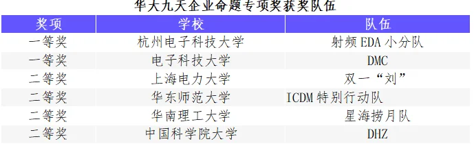 “华为杯”第五届中国研究生创“芯”大赛圆满落幕！(图46)