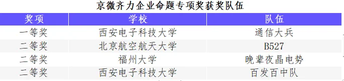 “华为杯”第五届中国研究生创“芯”大赛圆满落幕！(图49)