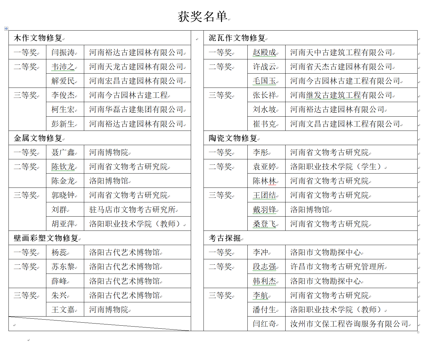 获奖名单公布！全国文物行业职业技能大赛河南省选拔赛闭幕(图3)