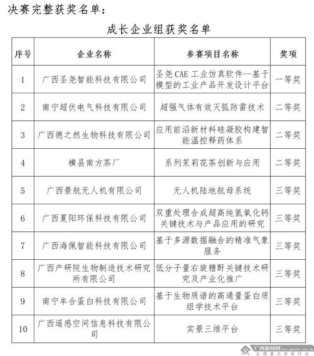 获奖名单揭晓！第七届南宁市创新创业大赛决赛圆满落幕(图5)