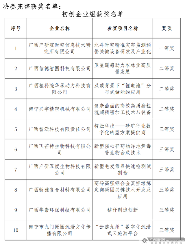 获奖名单揭晓！第七届南宁市创新创业大赛决赛圆满落幕(图6)