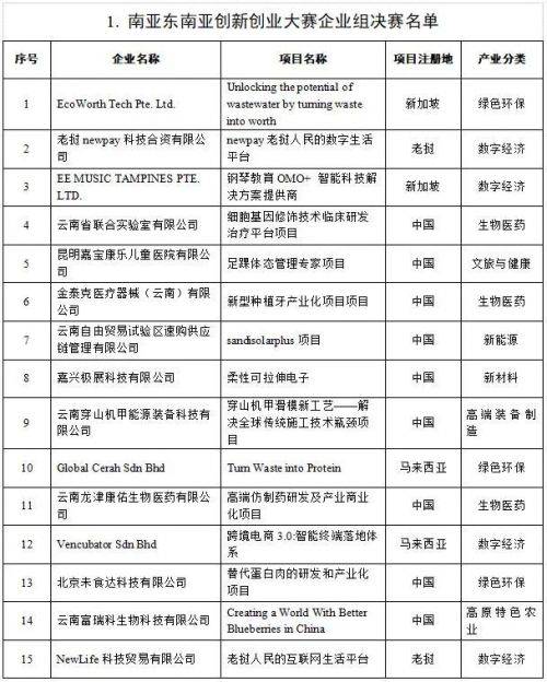 首届云南国际创新创业大赛初赛精彩回顾及决赛名单公布(图4)