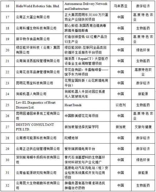 首届云南国际创新创业大赛初赛精彩回顾及决赛名单公布(图5)