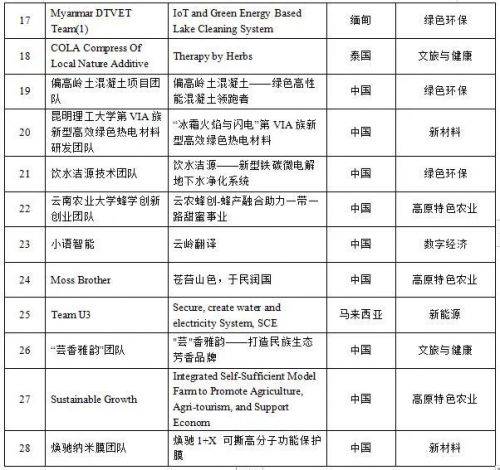 首届云南国际创新创业大赛初赛精彩回顾及决赛名单公布(图7)