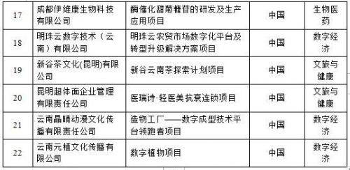 首届云南国际创新创业大赛初赛精彩回顾及决赛名单公布(图9)