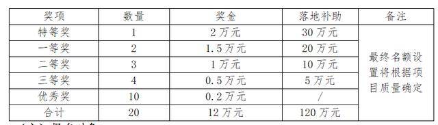 最高补助30万元！2022钱塘区大学生创新创业大赛报名开启