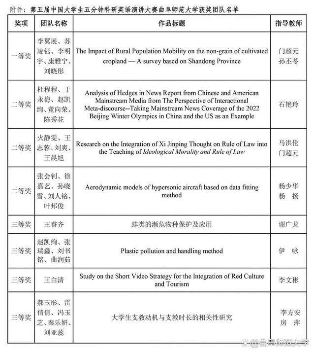 曲阜师范大学学子在第五届中国大学生五分钟科研英语演讲大赛中再创佳绩(图1)