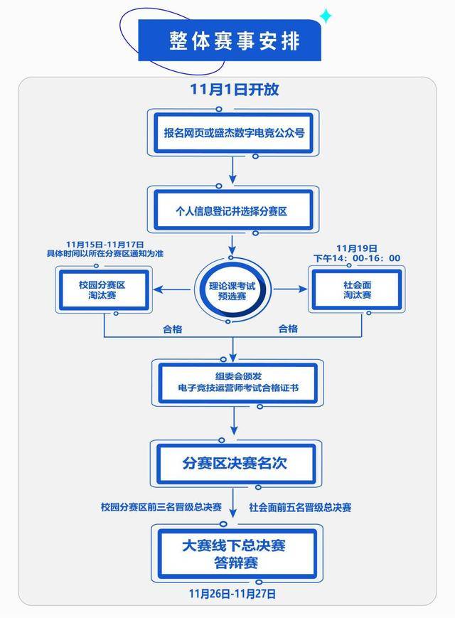 2022“盛杰杯”首届江苏省电子竞技运营师职业技能大赛正式开始报名！(图2)