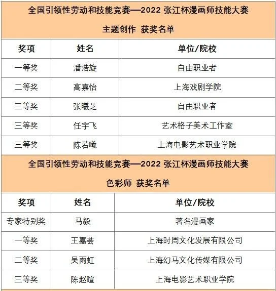 2022“张江杯”漫画师技能大赛闭幕(图4)