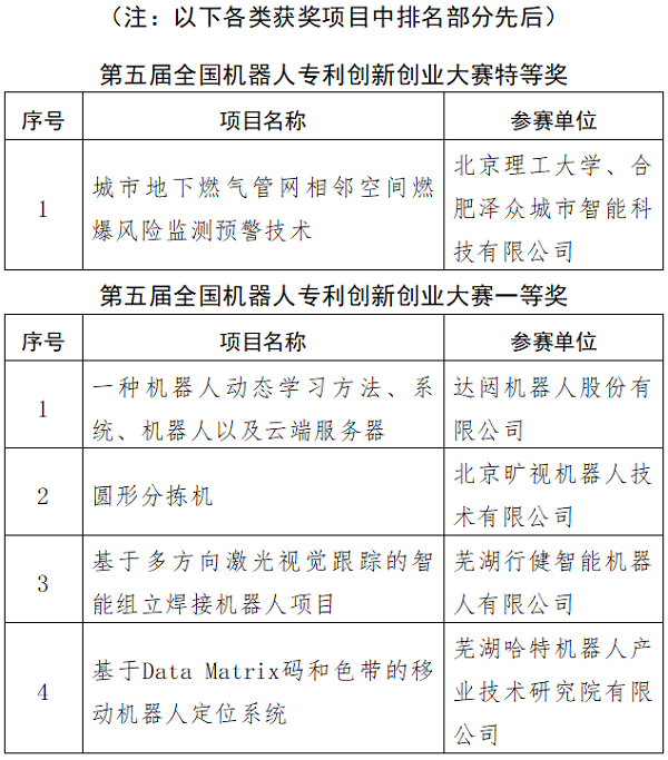 第五届全国机器人专利创新创业大赛决赛及颁奖典礼暨高峰论坛成功举办(图5)
