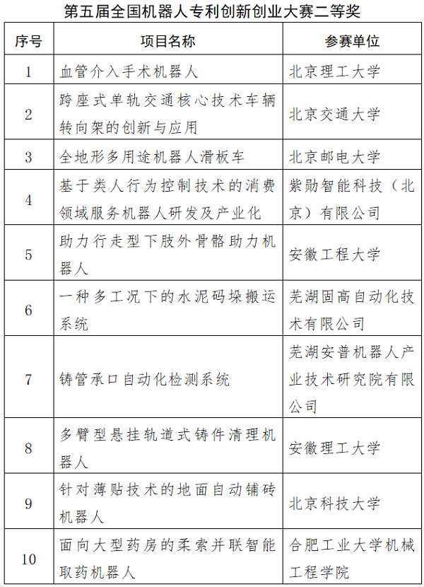 第五届全国机器人专利创新创业大赛决赛及颁奖典礼暨高峰论坛成功举办(图6)