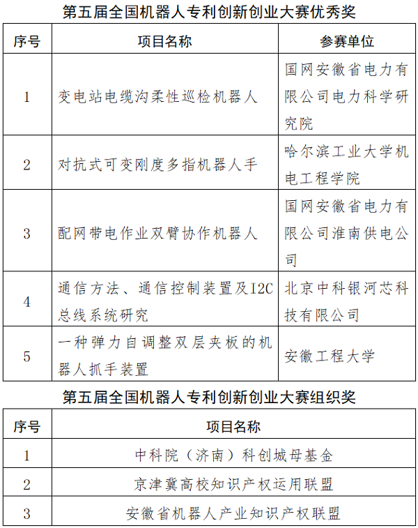 第五届全国机器人专利创新创业大赛决赛及颁奖典礼暨高峰论坛成功举办(图8)