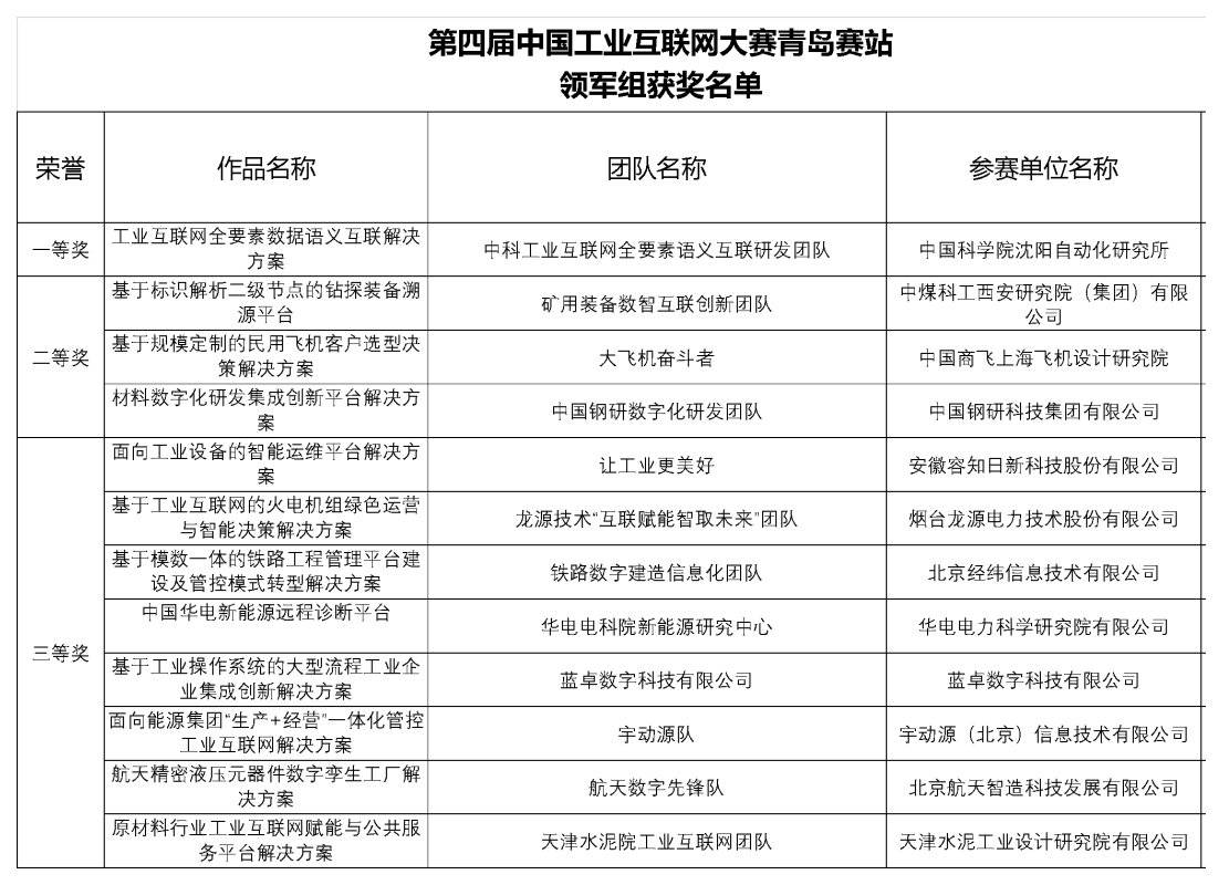 第四届中国工业互联网大赛青岛赛站圆满收官 获奖名单正式发布(图6)
