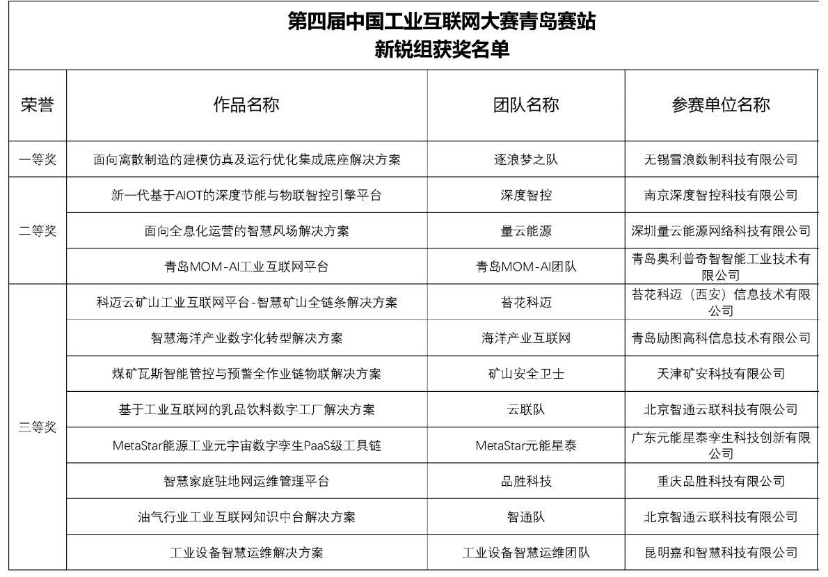第四届中国工业互联网大赛青岛赛站圆满收官 获奖名单正式发布(图7)