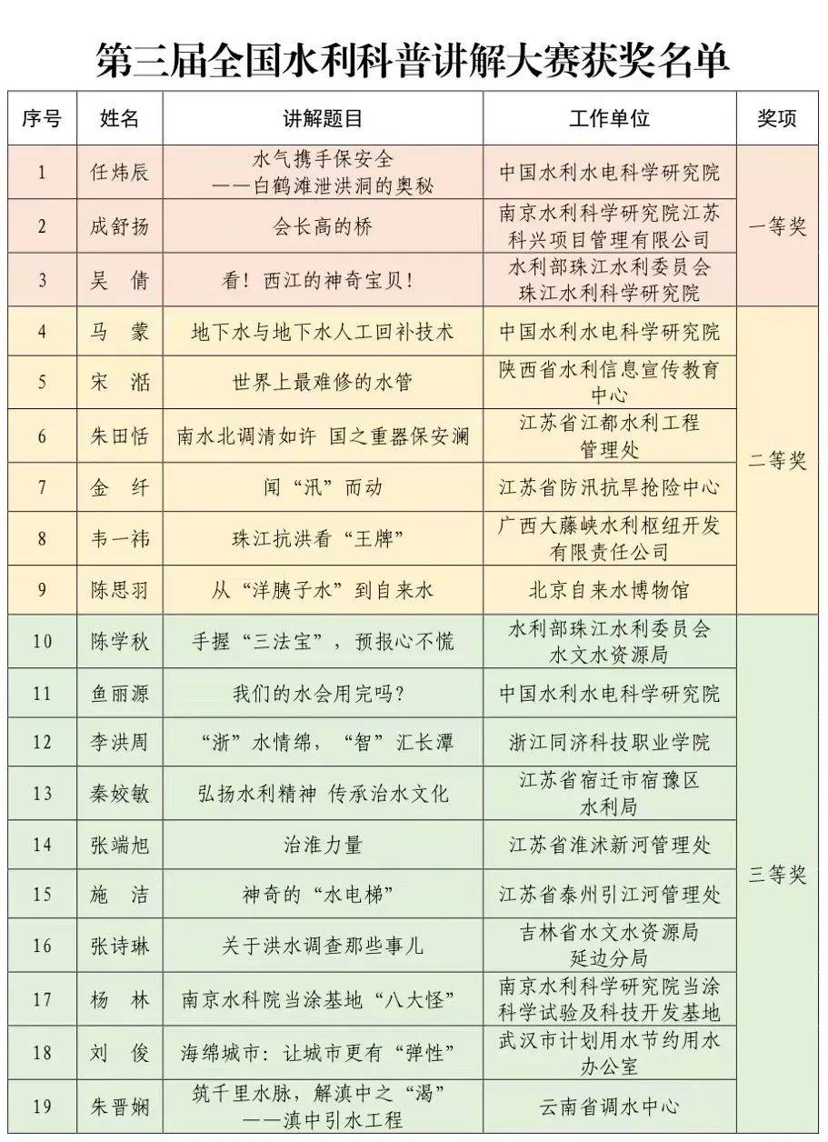 40名选手脱颖而出！第三届全国水利科普讲解大赛圆满结束(图4)