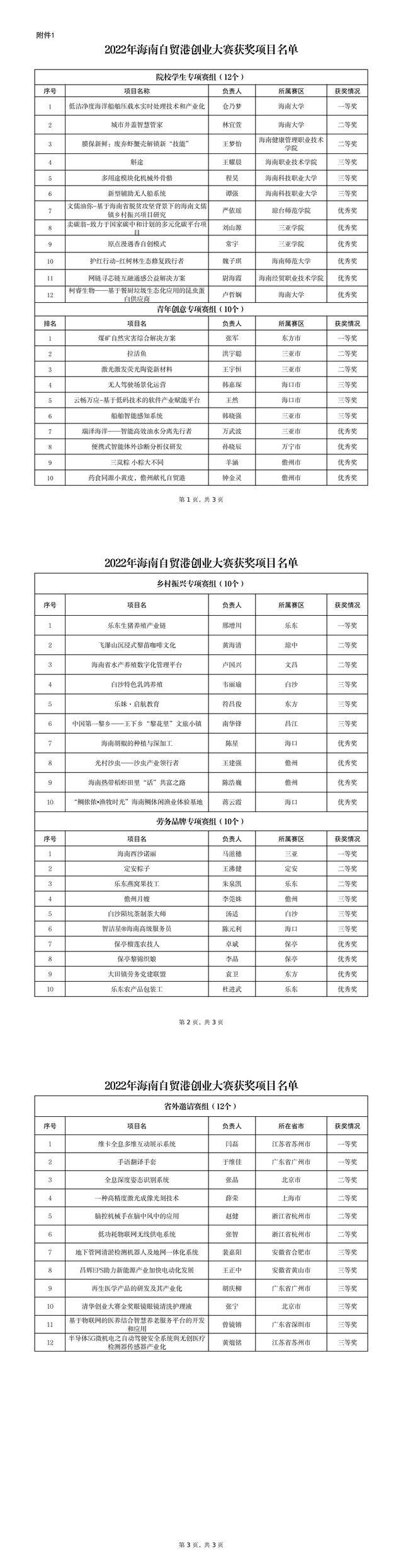 获奖名单揭晓 2022年海南自贸港创业大赛收官