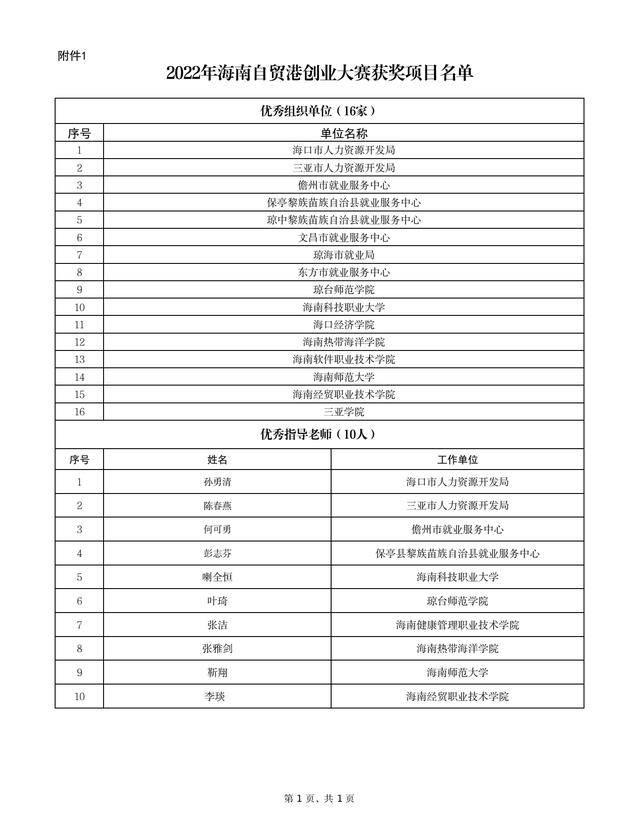 获奖名单揭晓 2022年海南自贸港创业大赛收官(图2)
