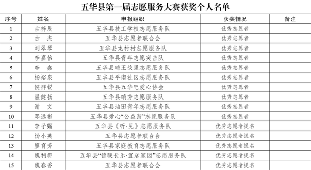 广东省梅州市五华县举办第一届志愿服务大赛(图2)