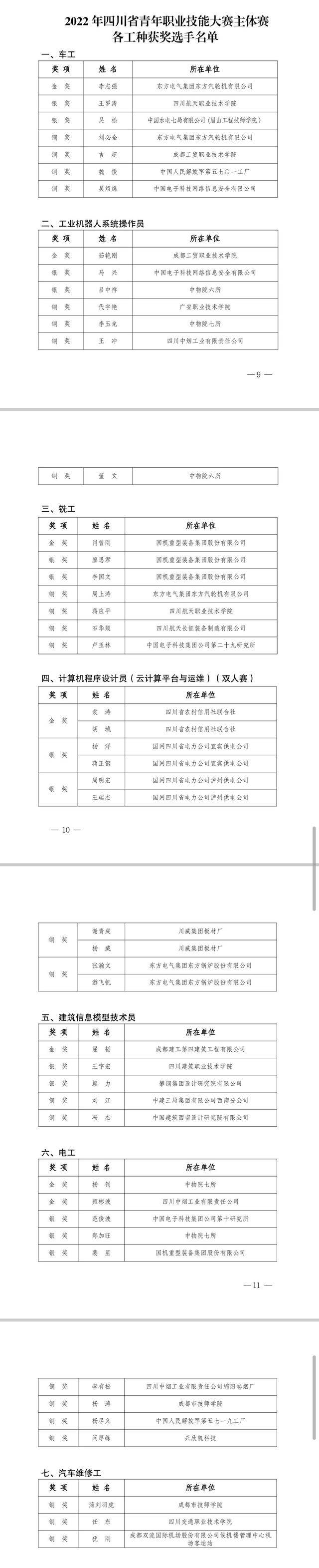 四川省青年职业技能大赛结果出炉 这些单位和个人获奖